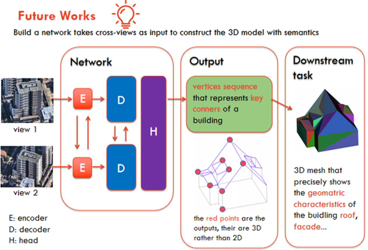 Combined 3D Reconstruction and Semantic Segmentation Using Deep Learning and Multi-angle Aerial Imagery