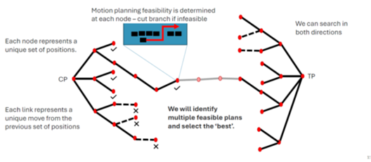 Garden Island Dry Dock Optimisation